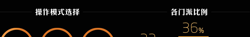 ZERO模式：47%、传统动作模式：19%、古典模式14%